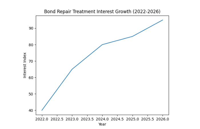 damaged hair market trend